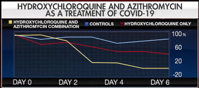 Result of Combining Azithromycin with Hydroxychloroquine